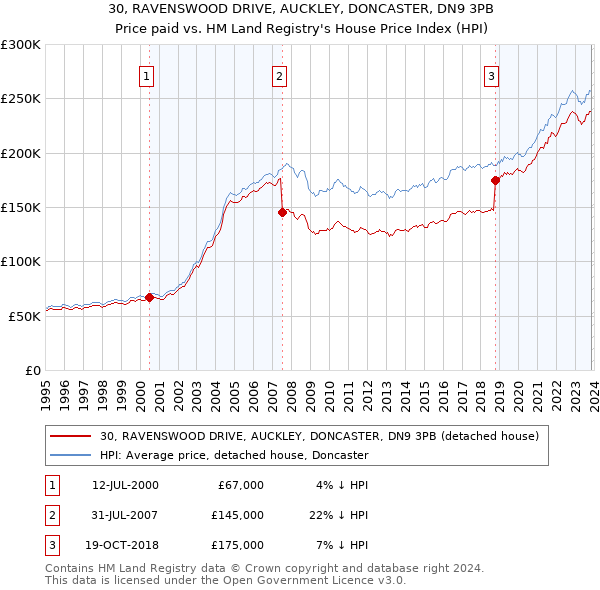 30, RAVENSWOOD DRIVE, AUCKLEY, DONCASTER, DN9 3PB: Price paid vs HM Land Registry's House Price Index
