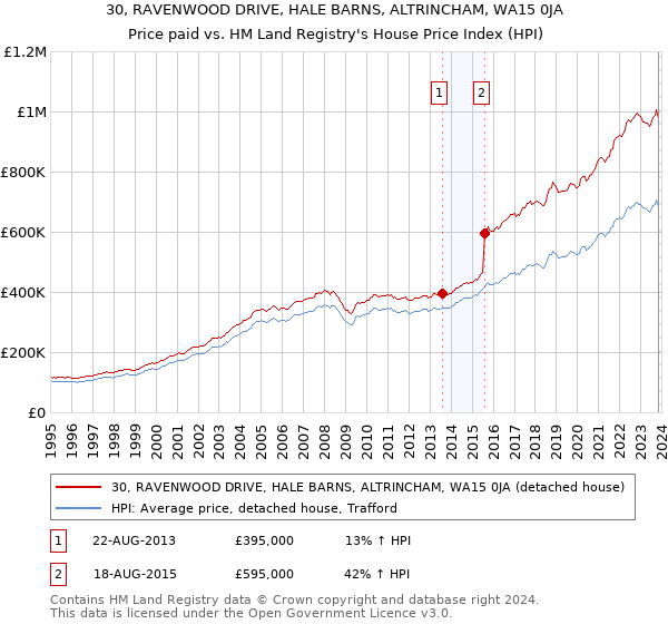 30, RAVENWOOD DRIVE, HALE BARNS, ALTRINCHAM, WA15 0JA: Price paid vs HM Land Registry's House Price Index