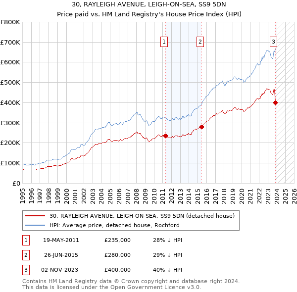 30, RAYLEIGH AVENUE, LEIGH-ON-SEA, SS9 5DN: Price paid vs HM Land Registry's House Price Index