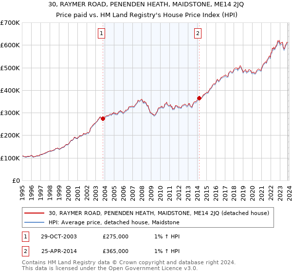 30, RAYMER ROAD, PENENDEN HEATH, MAIDSTONE, ME14 2JQ: Price paid vs HM Land Registry's House Price Index