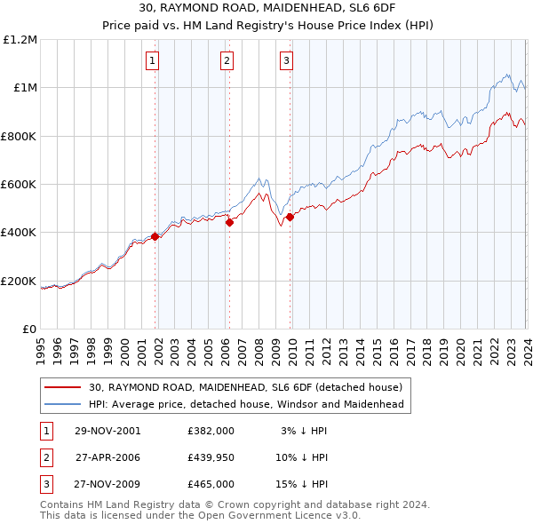 30, RAYMOND ROAD, MAIDENHEAD, SL6 6DF: Price paid vs HM Land Registry's House Price Index