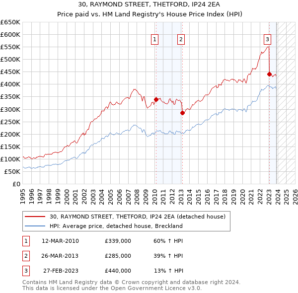 30, RAYMOND STREET, THETFORD, IP24 2EA: Price paid vs HM Land Registry's House Price Index