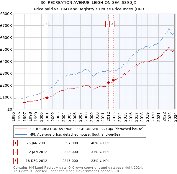 30, RECREATION AVENUE, LEIGH-ON-SEA, SS9 3JX: Price paid vs HM Land Registry's House Price Index