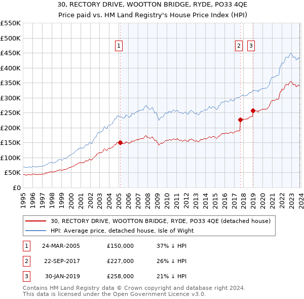 30, RECTORY DRIVE, WOOTTON BRIDGE, RYDE, PO33 4QE: Price paid vs HM Land Registry's House Price Index