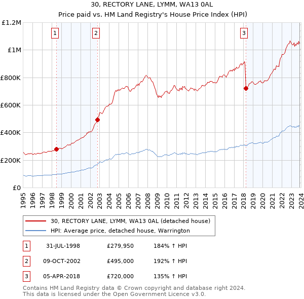 30, RECTORY LANE, LYMM, WA13 0AL: Price paid vs HM Land Registry's House Price Index