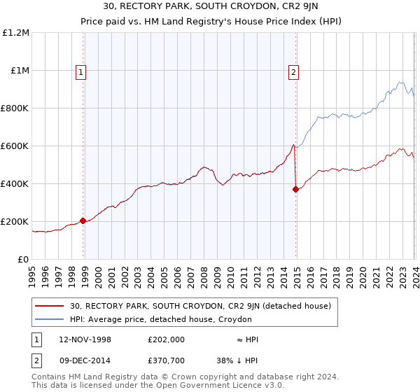 30, RECTORY PARK, SOUTH CROYDON, CR2 9JN: Price paid vs HM Land Registry's House Price Index