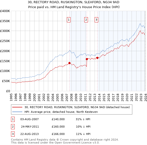 30, RECTORY ROAD, RUSKINGTON, SLEAFORD, NG34 9AD: Price paid vs HM Land Registry's House Price Index