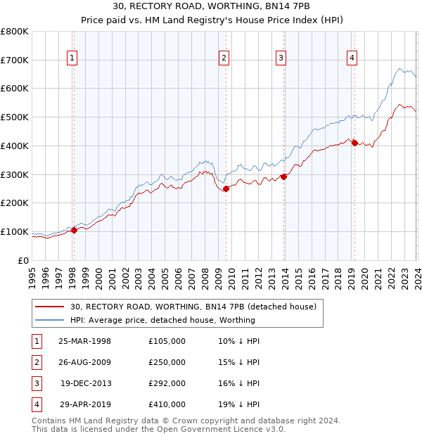 30, RECTORY ROAD, WORTHING, BN14 7PB: Price paid vs HM Land Registry's House Price Index