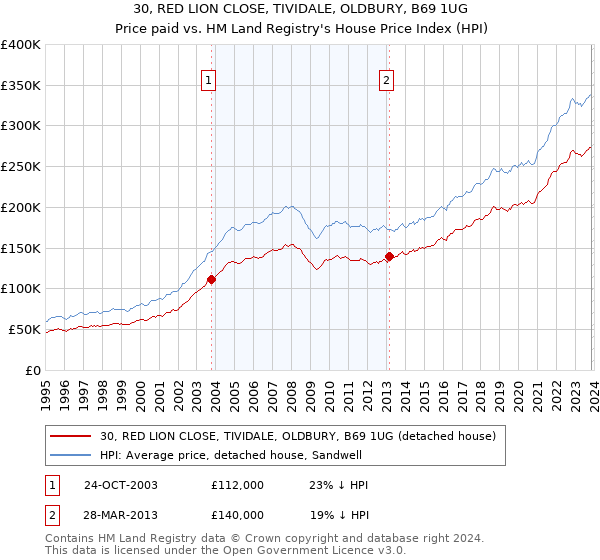 30, RED LION CLOSE, TIVIDALE, OLDBURY, B69 1UG: Price paid vs HM Land Registry's House Price Index