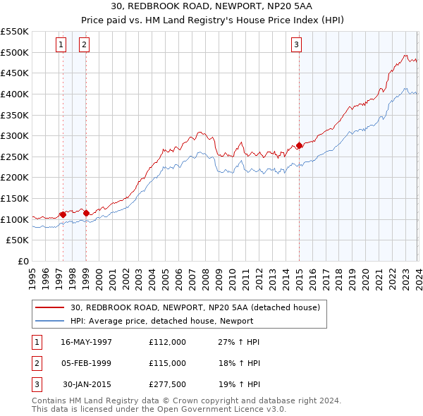 30, REDBROOK ROAD, NEWPORT, NP20 5AA: Price paid vs HM Land Registry's House Price Index