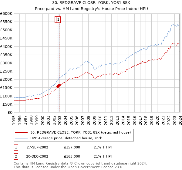 30, REDGRAVE CLOSE, YORK, YO31 8SX: Price paid vs HM Land Registry's House Price Index
