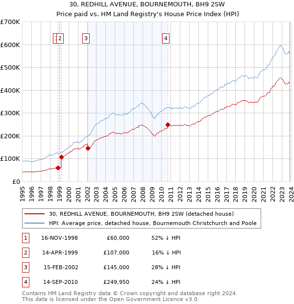 30, REDHILL AVENUE, BOURNEMOUTH, BH9 2SW: Price paid vs HM Land Registry's House Price Index