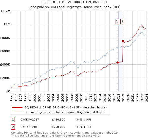 30, REDHILL DRIVE, BRIGHTON, BN1 5FH: Price paid vs HM Land Registry's House Price Index