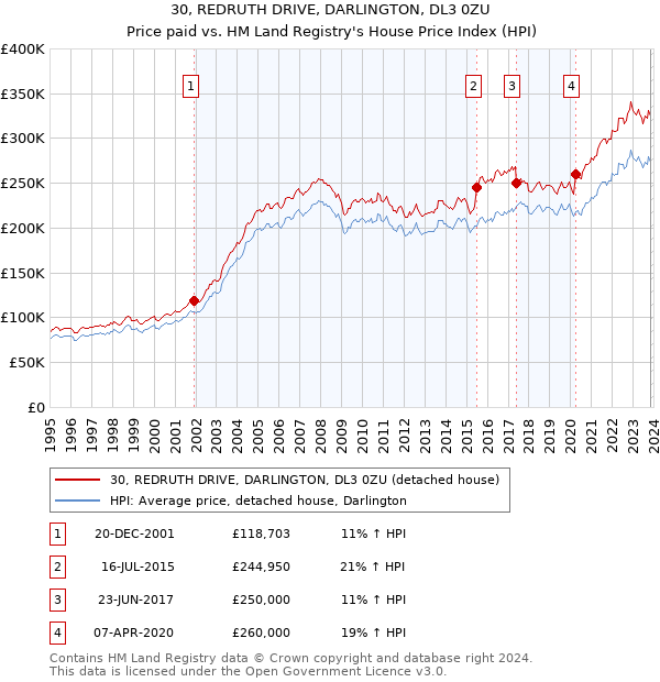 30, REDRUTH DRIVE, DARLINGTON, DL3 0ZU: Price paid vs HM Land Registry's House Price Index