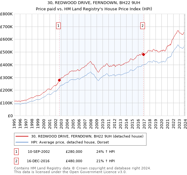 30, REDWOOD DRIVE, FERNDOWN, BH22 9UH: Price paid vs HM Land Registry's House Price Index