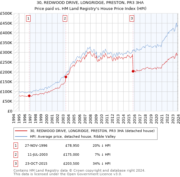 30, REDWOOD DRIVE, LONGRIDGE, PRESTON, PR3 3HA: Price paid vs HM Land Registry's House Price Index