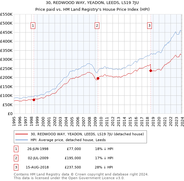 30, REDWOOD WAY, YEADON, LEEDS, LS19 7JU: Price paid vs HM Land Registry's House Price Index
