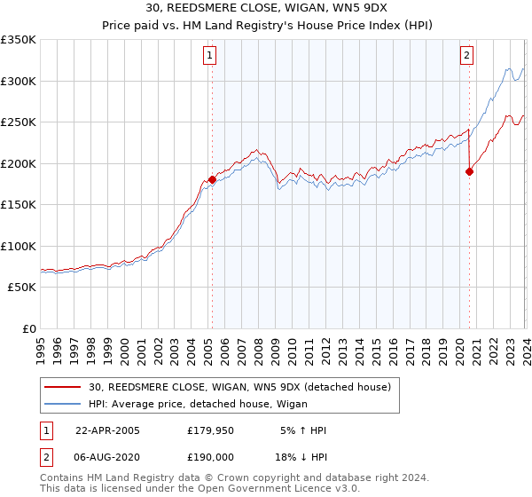 30, REEDSMERE CLOSE, WIGAN, WN5 9DX: Price paid vs HM Land Registry's House Price Index