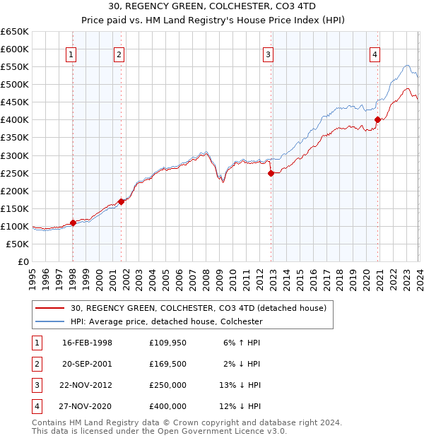 30, REGENCY GREEN, COLCHESTER, CO3 4TD: Price paid vs HM Land Registry's House Price Index