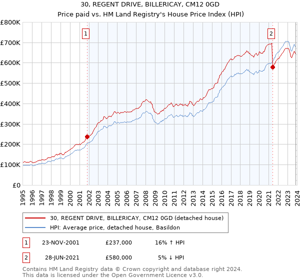 30, REGENT DRIVE, BILLERICAY, CM12 0GD: Price paid vs HM Land Registry's House Price Index