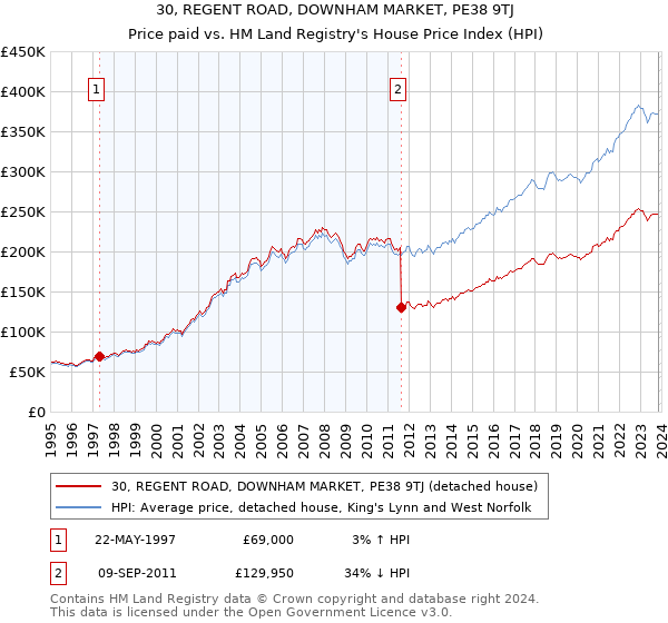 30, REGENT ROAD, DOWNHAM MARKET, PE38 9TJ: Price paid vs HM Land Registry's House Price Index
