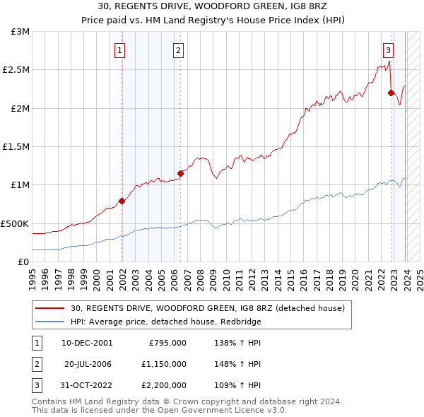 30, REGENTS DRIVE, WOODFORD GREEN, IG8 8RZ: Price paid vs HM Land Registry's House Price Index