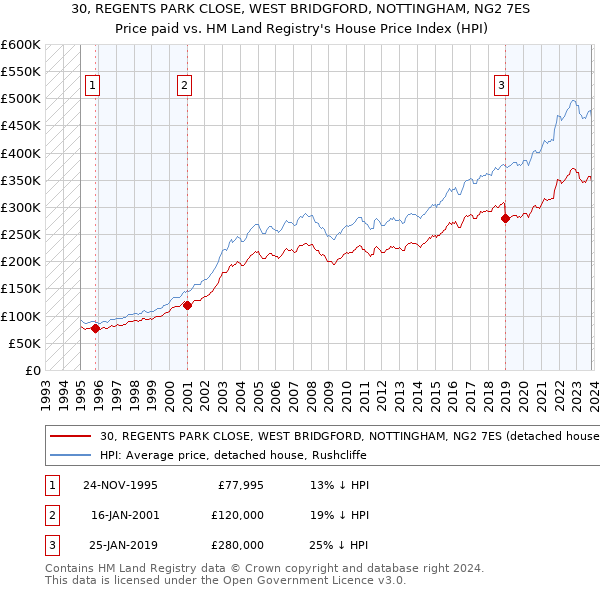 30, REGENTS PARK CLOSE, WEST BRIDGFORD, NOTTINGHAM, NG2 7ES: Price paid vs HM Land Registry's House Price Index