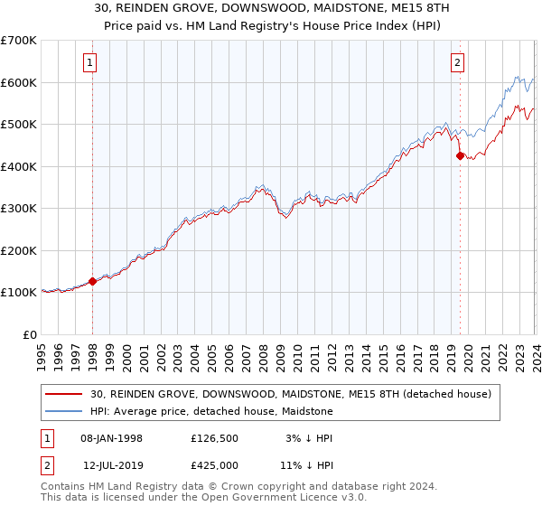 30, REINDEN GROVE, DOWNSWOOD, MAIDSTONE, ME15 8TH: Price paid vs HM Land Registry's House Price Index