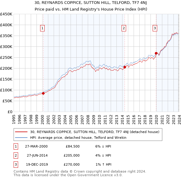 30, REYNARDS COPPICE, SUTTON HILL, TELFORD, TF7 4NJ: Price paid vs HM Land Registry's House Price Index