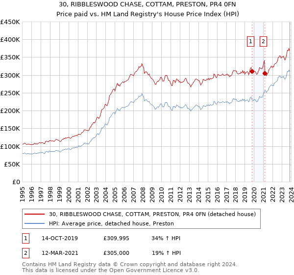 30, RIBBLESWOOD CHASE, COTTAM, PRESTON, PR4 0FN: Price paid vs HM Land Registry's House Price Index