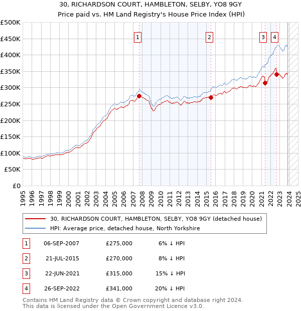 30, RICHARDSON COURT, HAMBLETON, SELBY, YO8 9GY: Price paid vs HM Land Registry's House Price Index