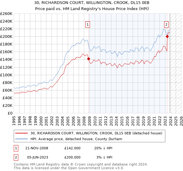 30, RICHARDSON COURT, WILLINGTON, CROOK, DL15 0EB: Price paid vs HM Land Registry's House Price Index