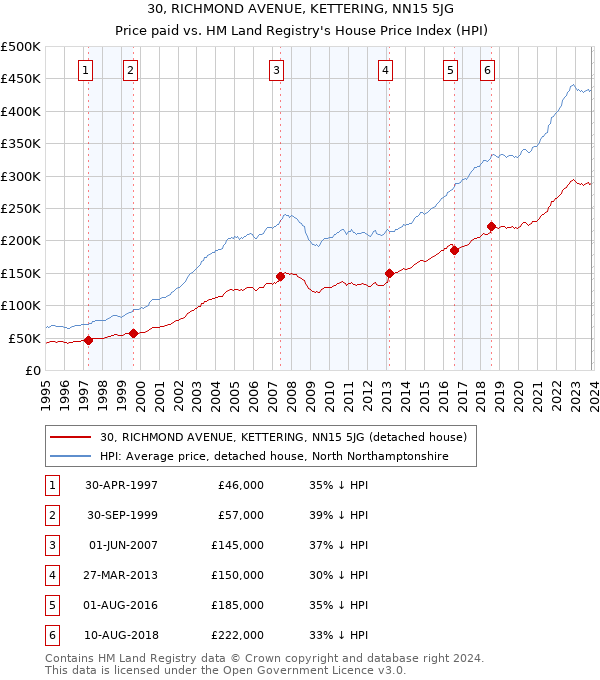30, RICHMOND AVENUE, KETTERING, NN15 5JG: Price paid vs HM Land Registry's House Price Index