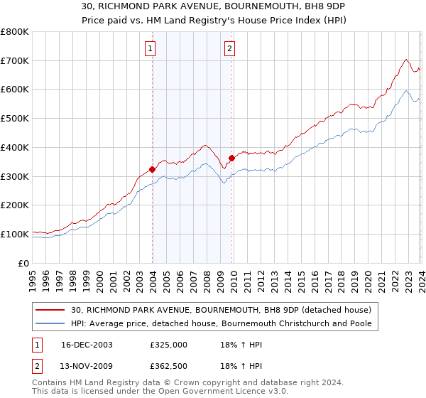 30, RICHMOND PARK AVENUE, BOURNEMOUTH, BH8 9DP: Price paid vs HM Land Registry's House Price Index
