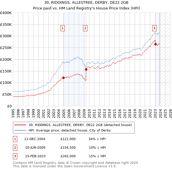 30, RIDDINGS, ALLESTREE, DERBY, DE22 2GB: Price paid vs HM Land Registry's House Price Index