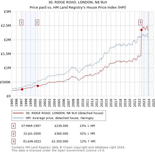 30, RIDGE ROAD, LONDON, N8 9LH: Price paid vs HM Land Registry's House Price Index