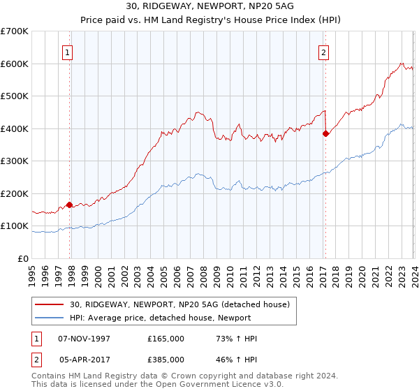 30, RIDGEWAY, NEWPORT, NP20 5AG: Price paid vs HM Land Registry's House Price Index