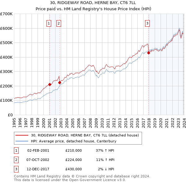 30, RIDGEWAY ROAD, HERNE BAY, CT6 7LL: Price paid vs HM Land Registry's House Price Index