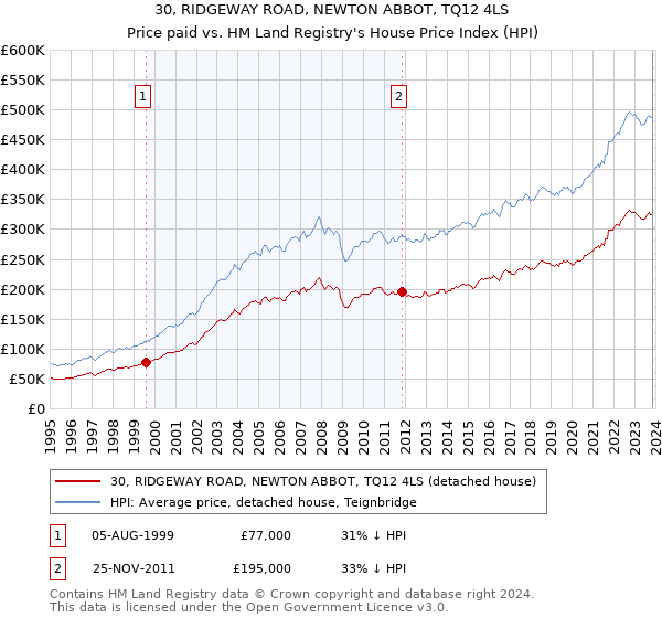 30, RIDGEWAY ROAD, NEWTON ABBOT, TQ12 4LS: Price paid vs HM Land Registry's House Price Index