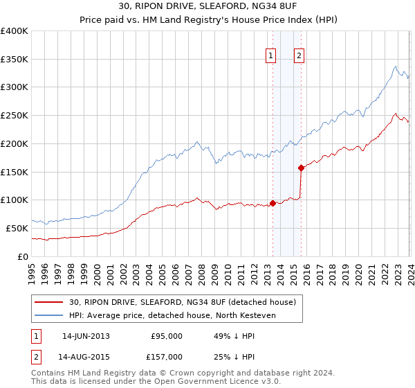 30, RIPON DRIVE, SLEAFORD, NG34 8UF: Price paid vs HM Land Registry's House Price Index