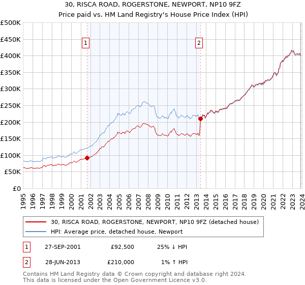 30, RISCA ROAD, ROGERSTONE, NEWPORT, NP10 9FZ: Price paid vs HM Land Registry's House Price Index