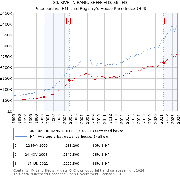 30, RIVELIN BANK, SHEFFIELD, S6 5FD: Price paid vs HM Land Registry's House Price Index