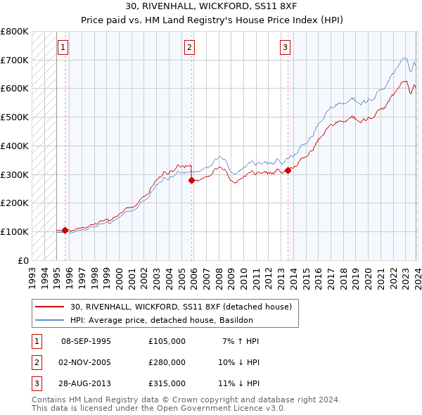 30, RIVENHALL, WICKFORD, SS11 8XF: Price paid vs HM Land Registry's House Price Index