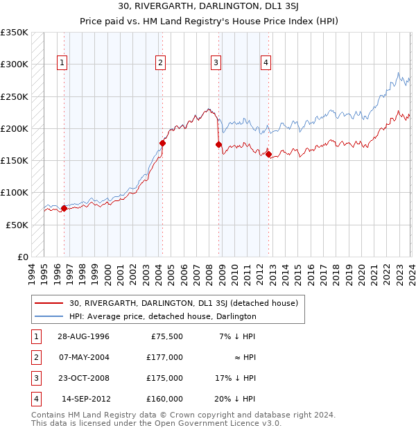 30, RIVERGARTH, DARLINGTON, DL1 3SJ: Price paid vs HM Land Registry's House Price Index