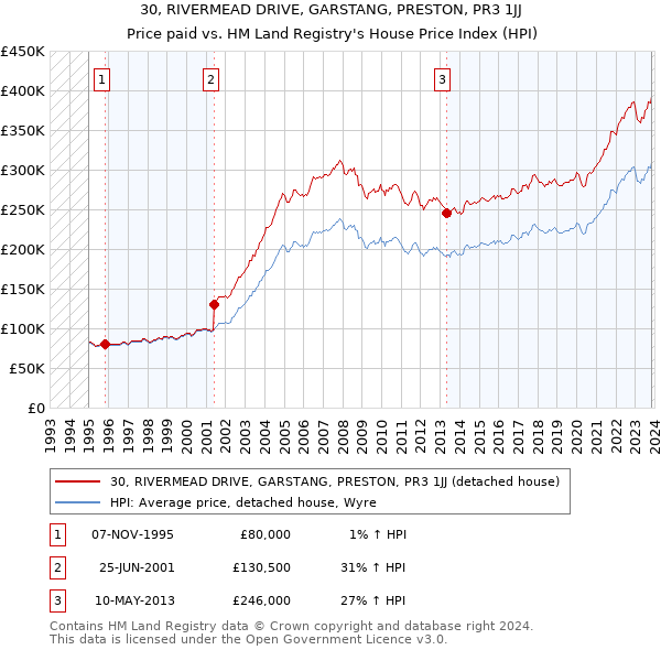 30, RIVERMEAD DRIVE, GARSTANG, PRESTON, PR3 1JJ: Price paid vs HM Land Registry's House Price Index