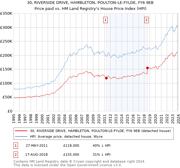 30, RIVERSIDE DRIVE, HAMBLETON, POULTON-LE-FYLDE, FY6 9EB: Price paid vs HM Land Registry's House Price Index