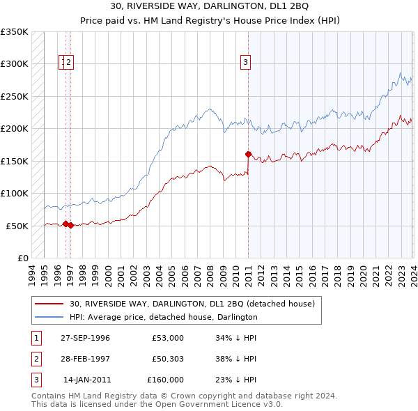 30, RIVERSIDE WAY, DARLINGTON, DL1 2BQ: Price paid vs HM Land Registry's House Price Index