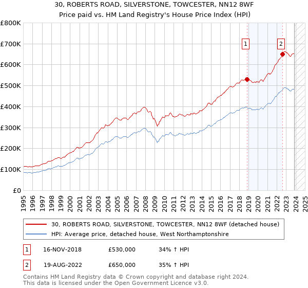 30, ROBERTS ROAD, SILVERSTONE, TOWCESTER, NN12 8WF: Price paid vs HM Land Registry's House Price Index