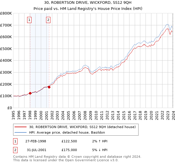 30, ROBERTSON DRIVE, WICKFORD, SS12 9QH: Price paid vs HM Land Registry's House Price Index
