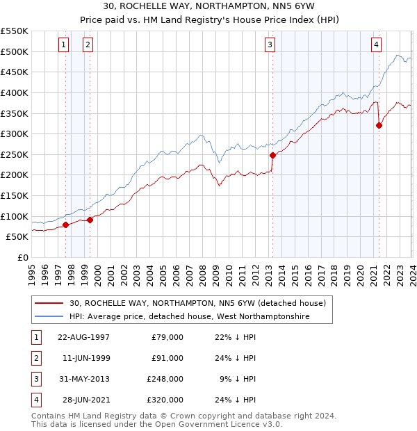 30, ROCHELLE WAY, NORTHAMPTON, NN5 6YW: Price paid vs HM Land Registry's House Price Index